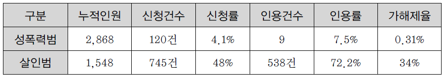 성폭력범 및 살인범의 가해제 비율