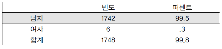 대상자 성별