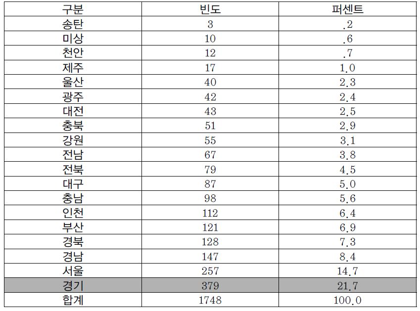 지역별 대상자 수