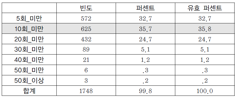 대상자 범죄 건수