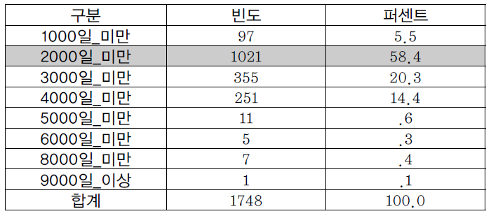 대상자 전자발찌 부착 기간