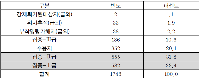 대상자 등급별 수