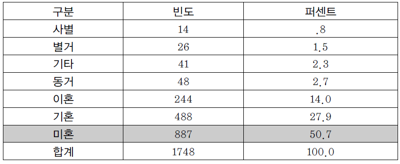 대상자 혼인여부