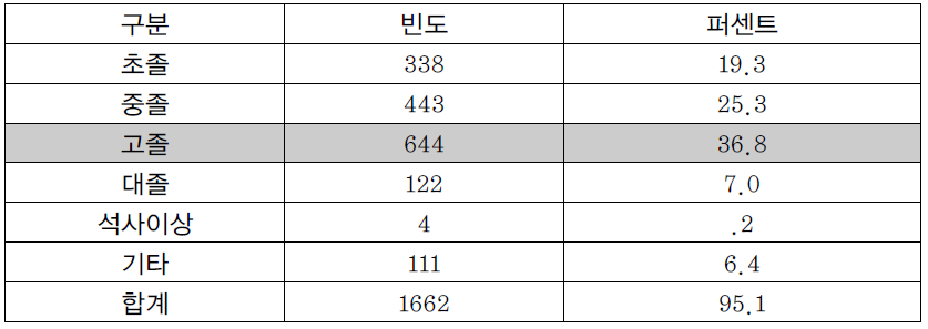 대상자 최종학력