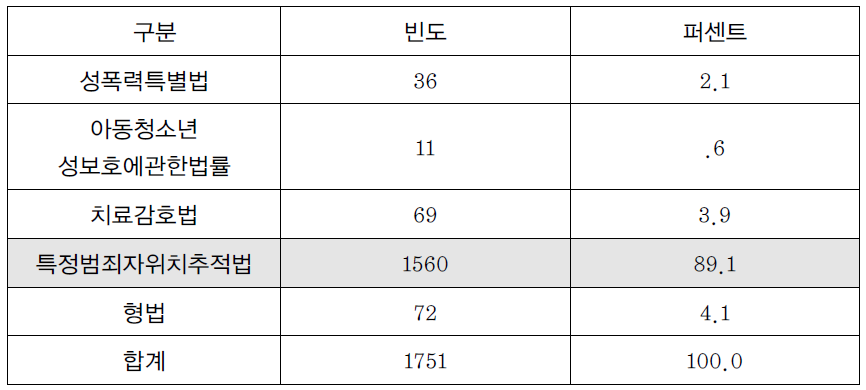 대상자 처분 법