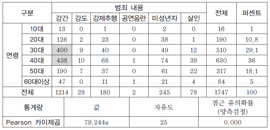 대상자의 연령별 범죄 내용