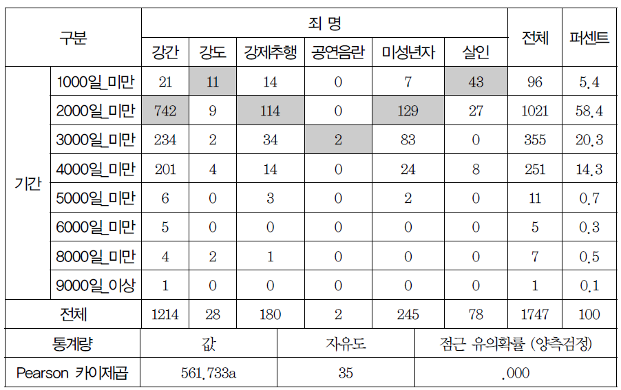 대상범죄별 전자발찌 부착기간