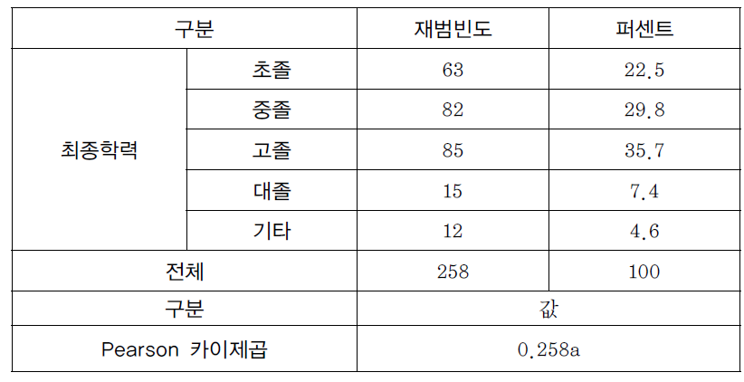 대상자의 학력별 재범