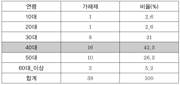 연령과 가해제