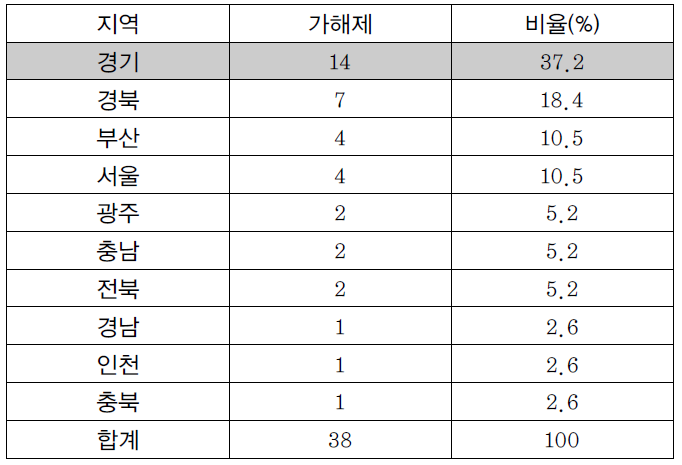 지역과 가해제