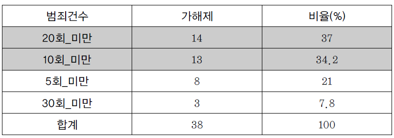 범죄건수와 가해제