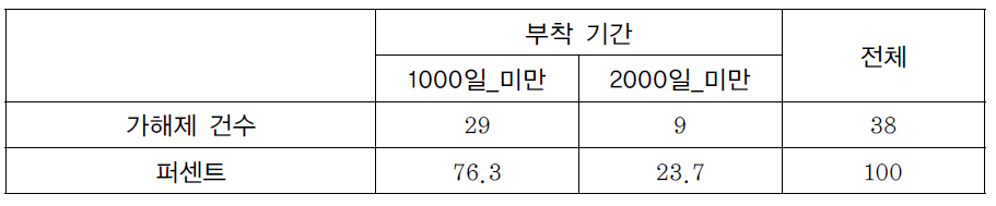 가해제 대상자의 전자발찌 부착 기간