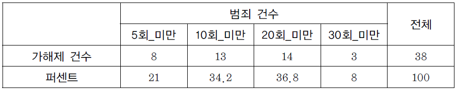 가해제 대상자 범죄 건수