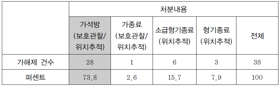 가해제 대상자의 처분 내용