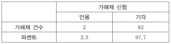 가해제 신청 기각률