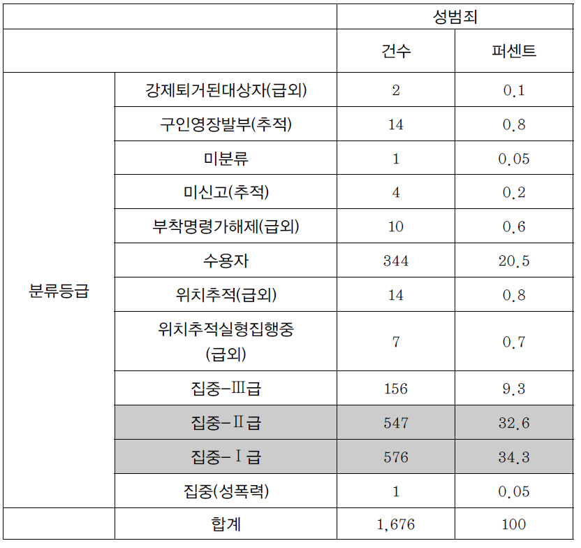 성범죄 대상자의 분류 등급