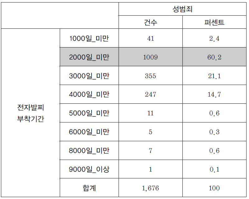 성범죄 대상자의 전자발찌 부착기간