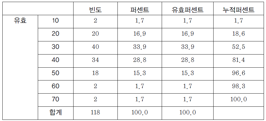 재범자 연령