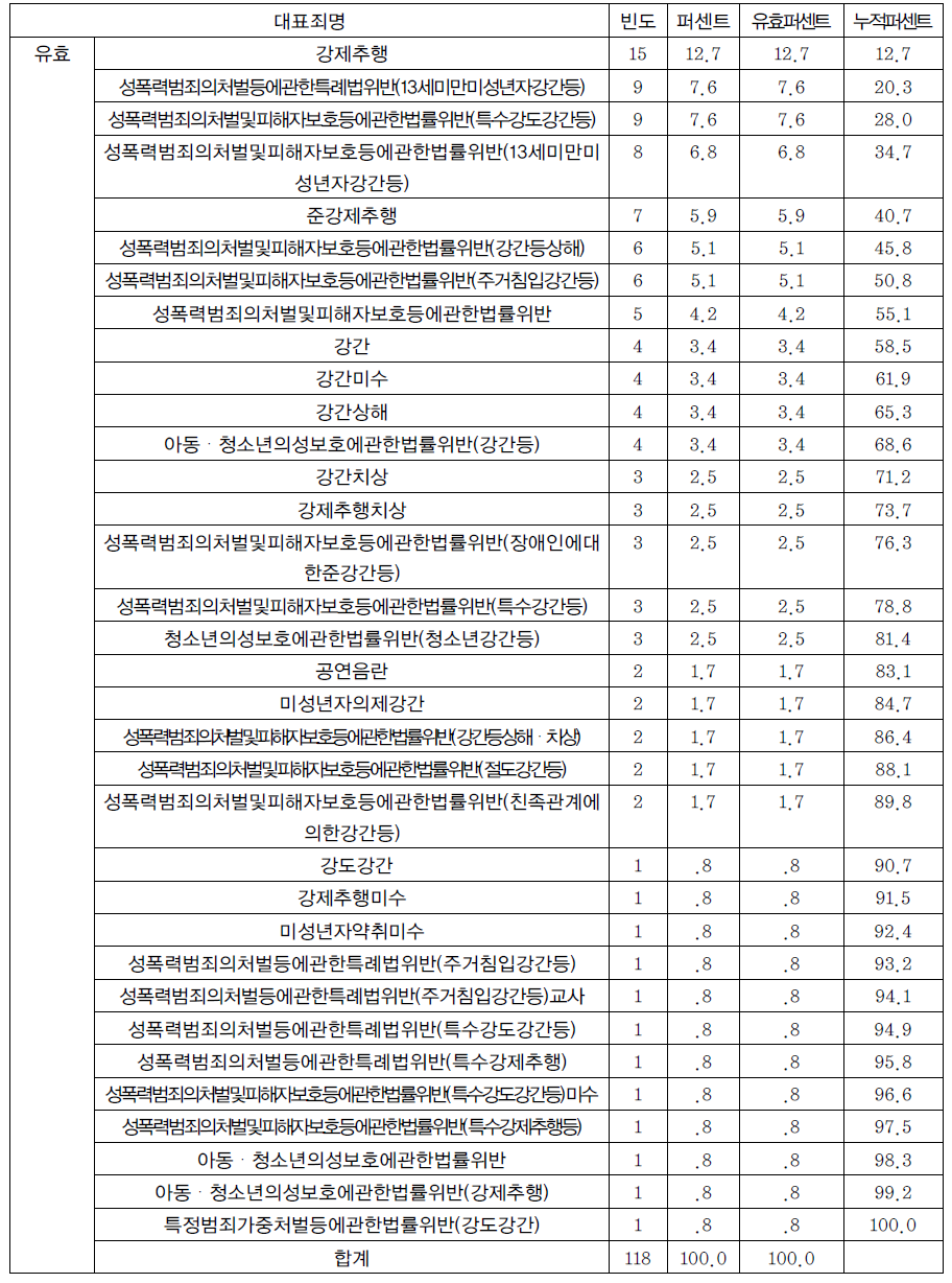 재범자 대표죄명