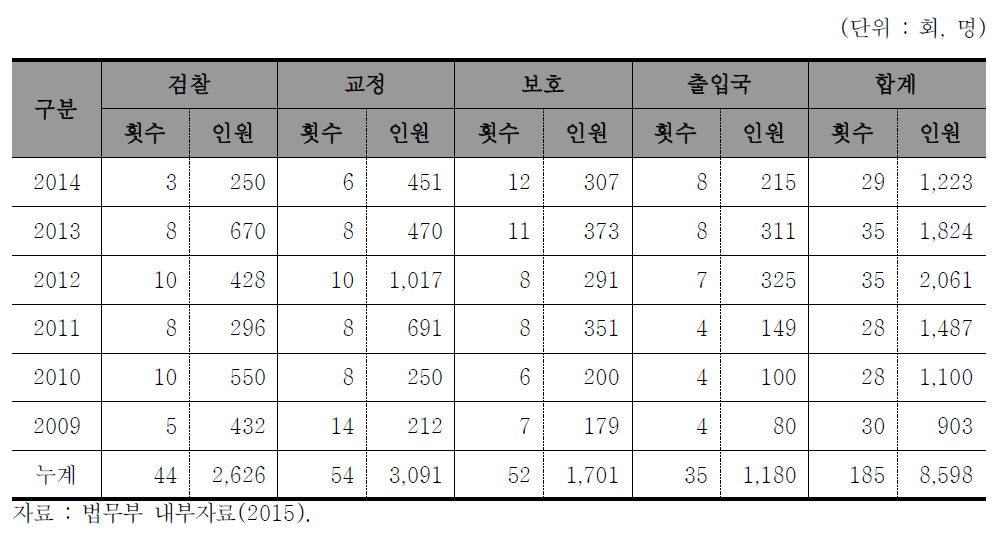 법무부 기관 방문교육 훈련 현황