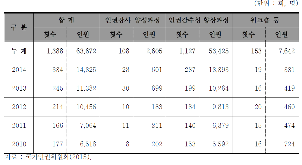 인권 교육과정 운영 현황