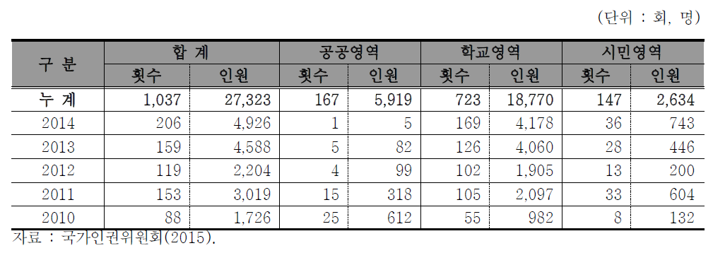 방문프로그램 운영 현황(영역별)