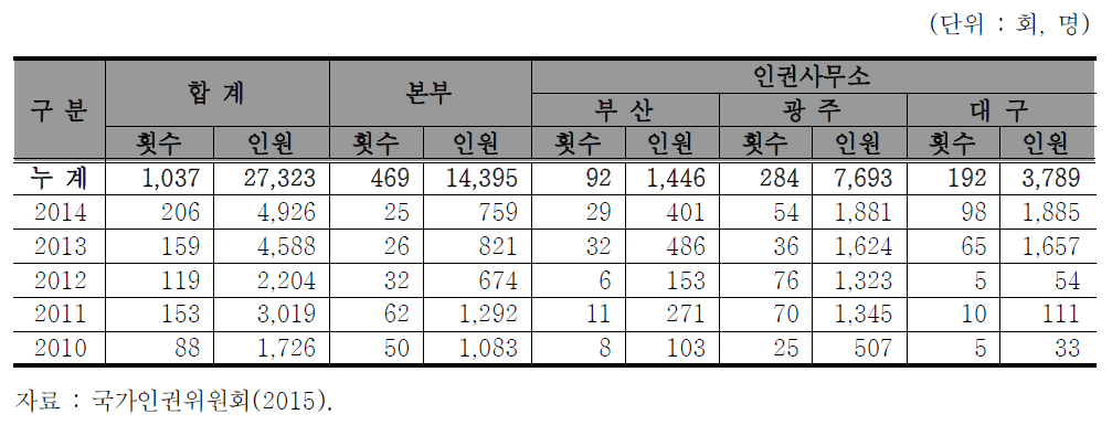 방문프로그램 운영 현황(부서별)