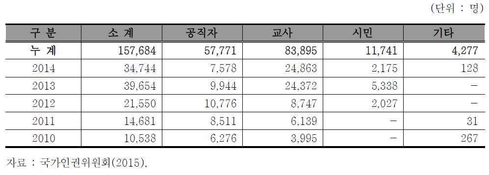 사이버인권교육 대상별 이수 현황