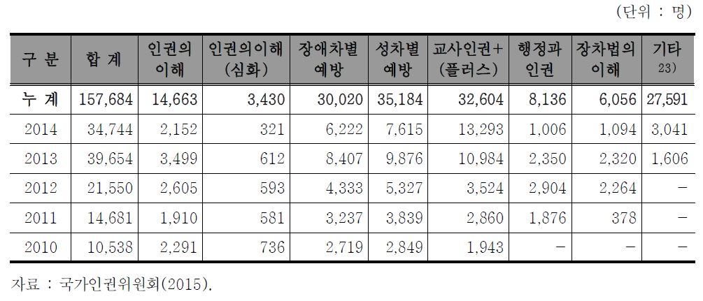 과정별 사이버인권교육 실시 현황