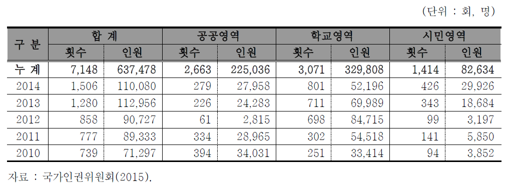 인권특강 현황