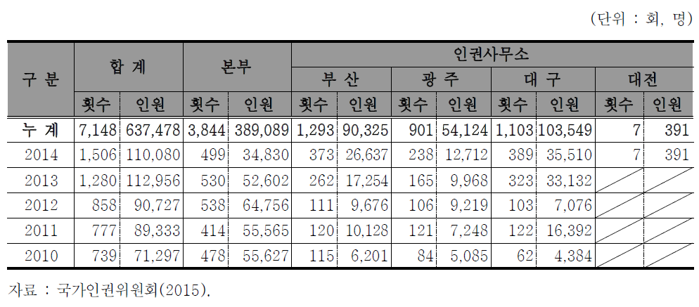 지역별 인권특강 현황