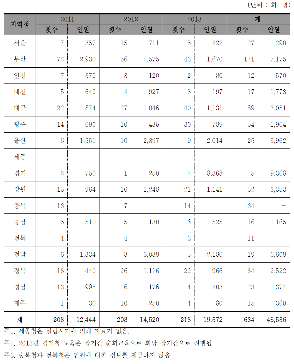 지역청별 인권교육 현황