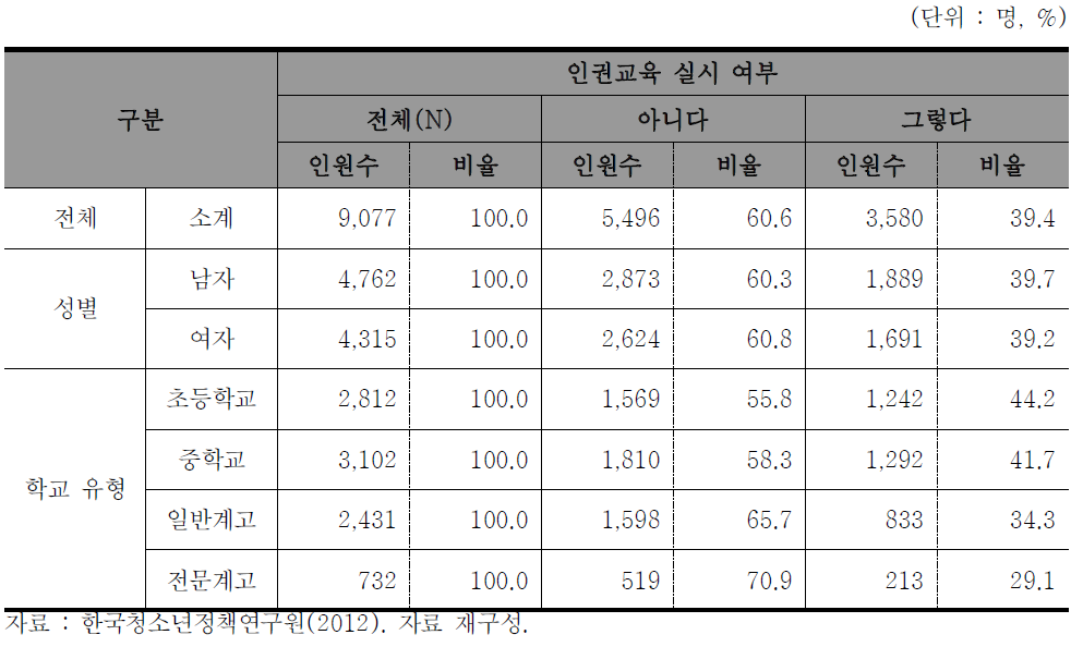 인권교육 실시 여부(2012년)