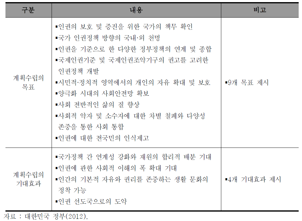 국가인권정책기본계획 목표 및 기대효과