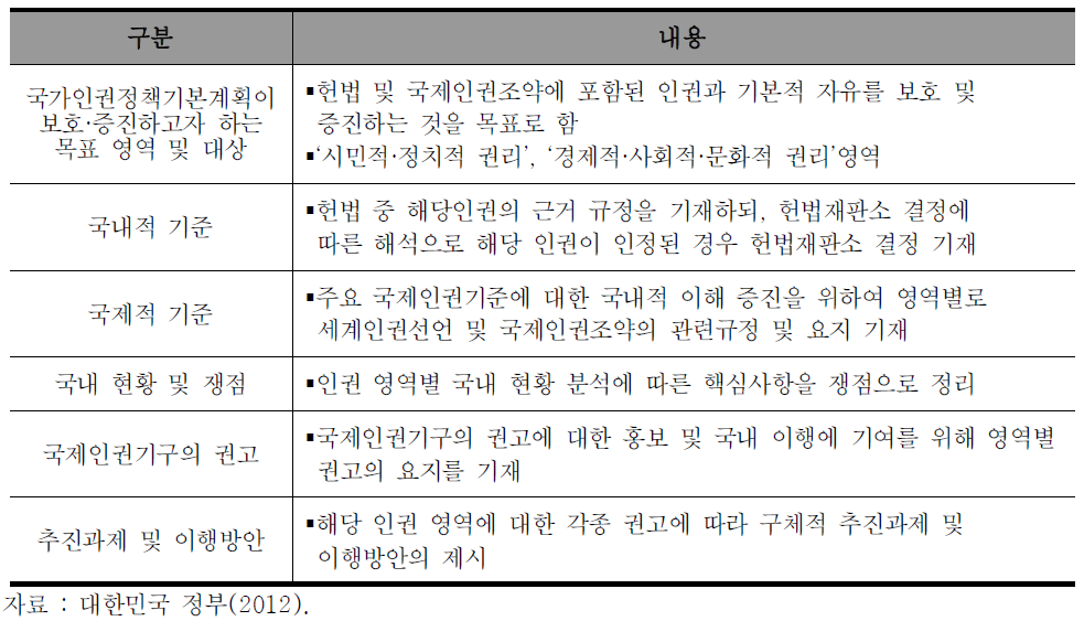 국가인권정책기본계획의 구성