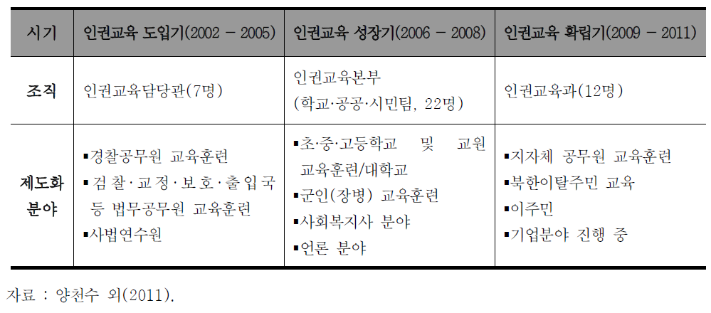 국내 인권교육 시기별 상황