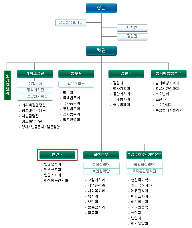 조직현황