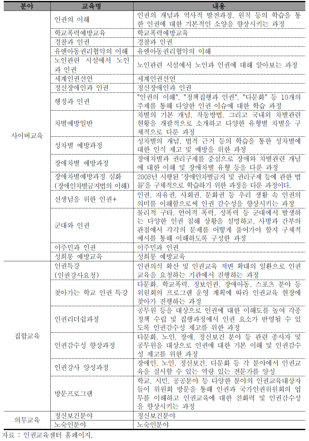 국가인권위원회 인권교육센터 교육현황