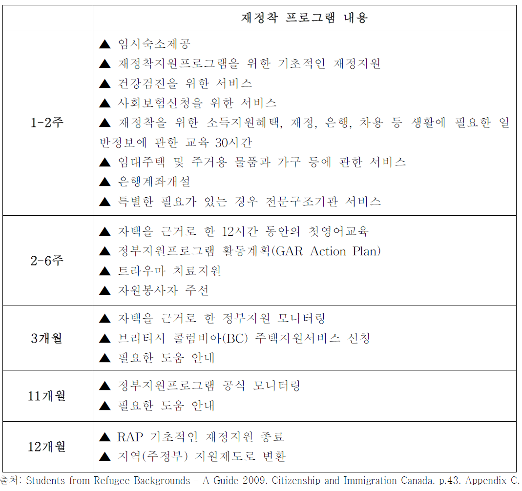 캐나다의 정부지원난민 재정착 프로그램 초기 1년 지원 내용