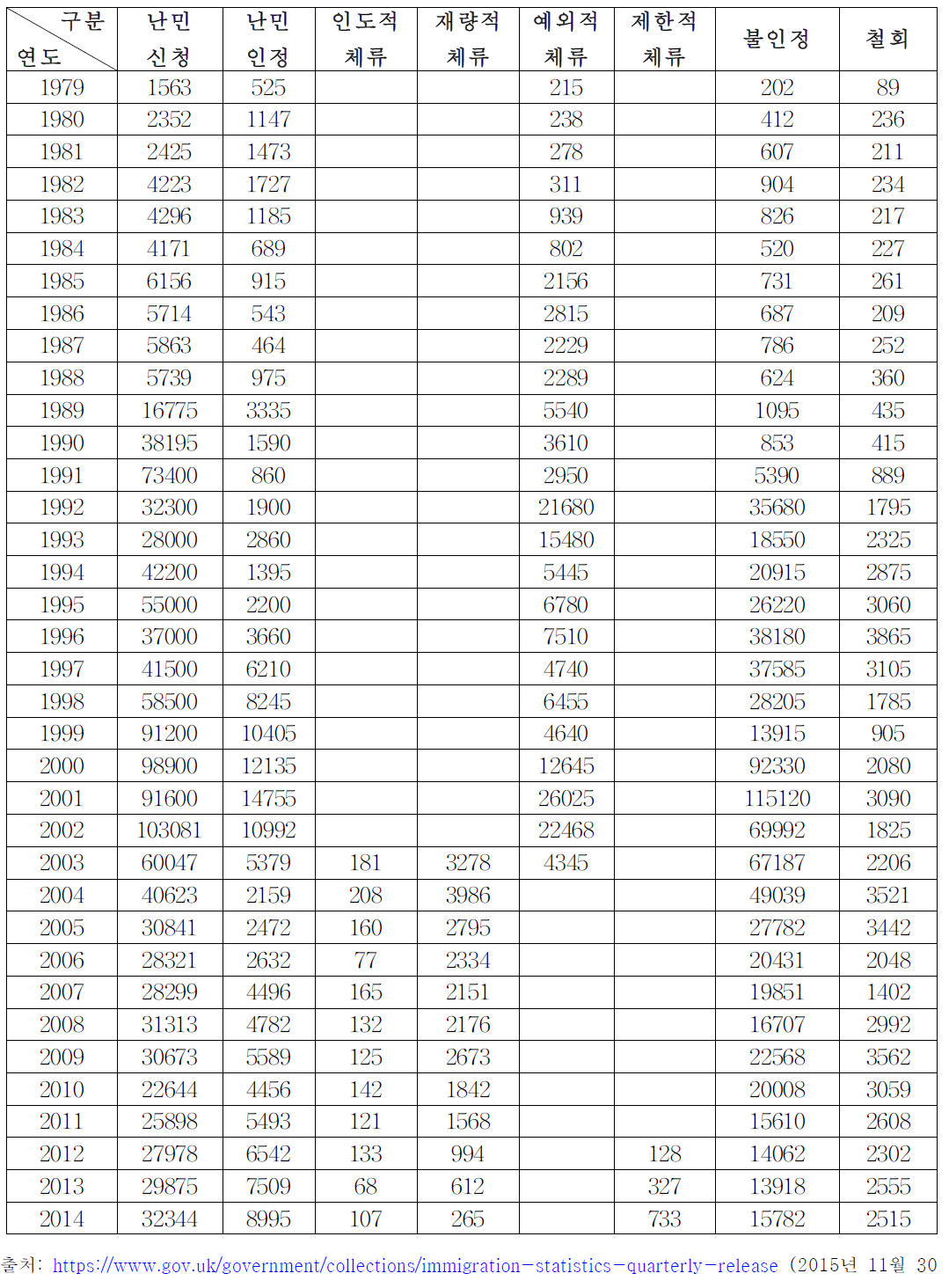 영국의 가족결합(main applicants and dependents)에 의한 난민신청