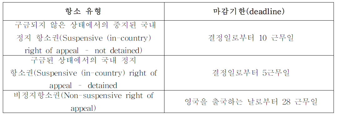 영국 항소절차의 지침