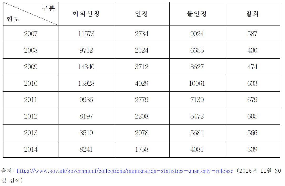 영국의 난민불인정에 대한 항소(appeal) 결과