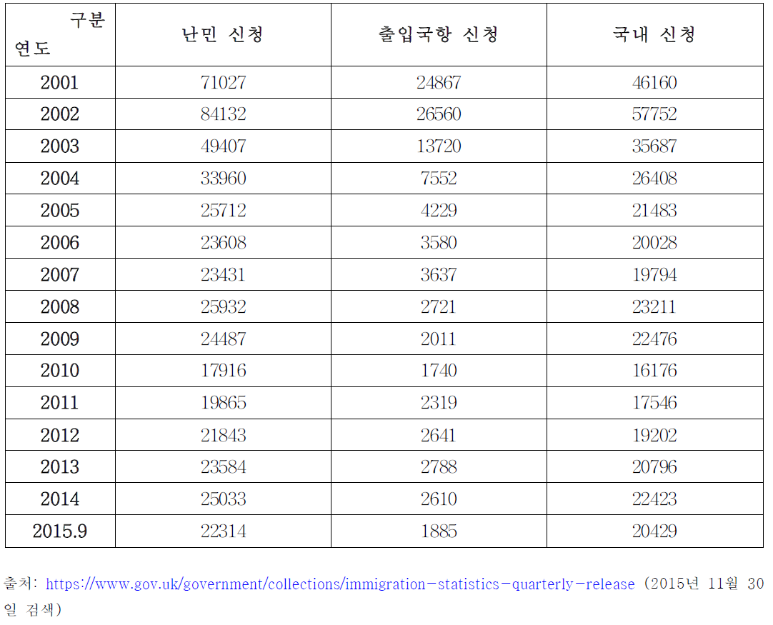 영국 주신청자의 난민신청 입국 경로