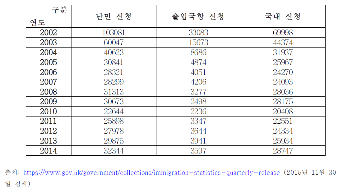 영국 가족결합의 난민신청 입국경로