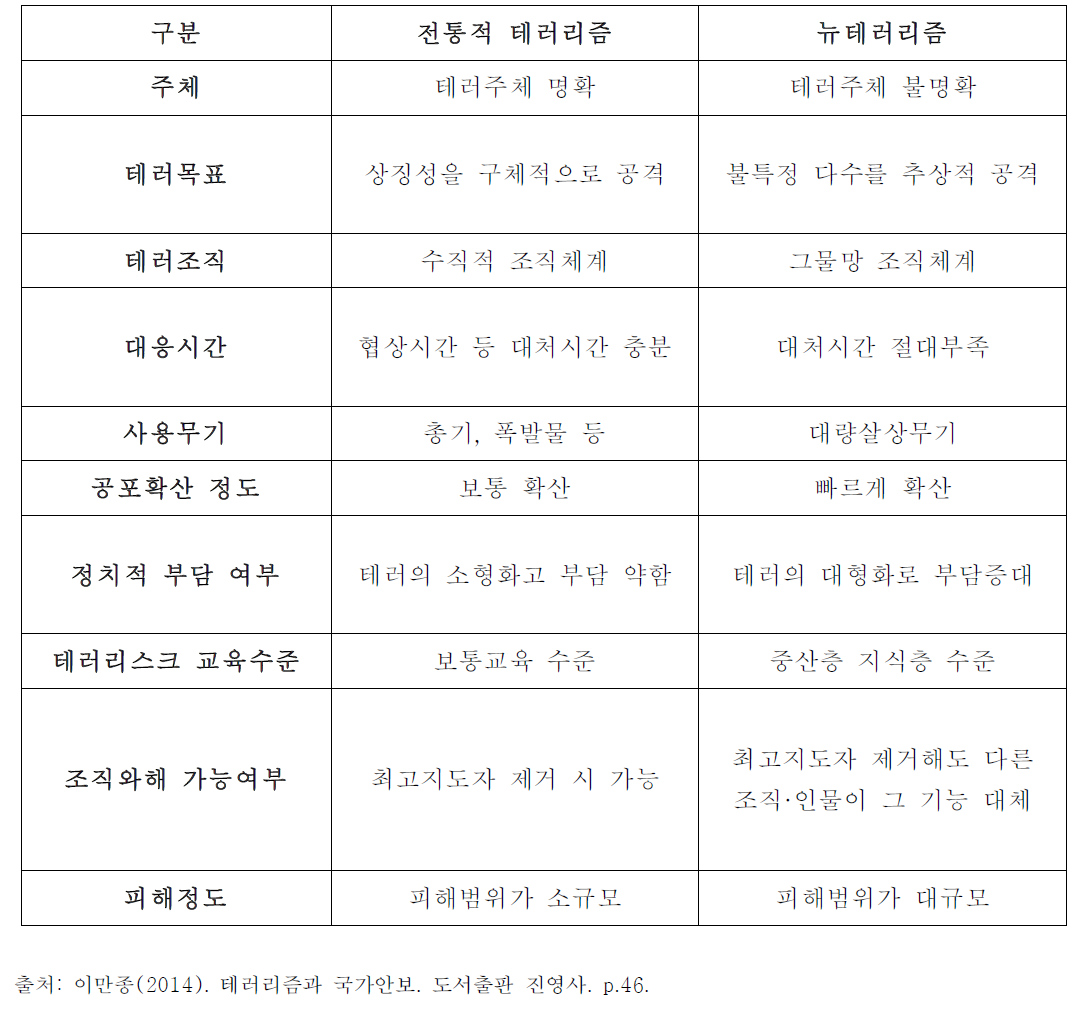 전통적 테러리즘과 뉴테러리즘