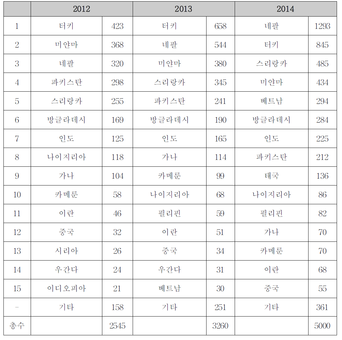 일본의 국적별 난민신청자수 추이