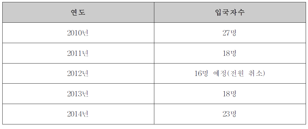 일본의 제삼국정주난민 도입 수