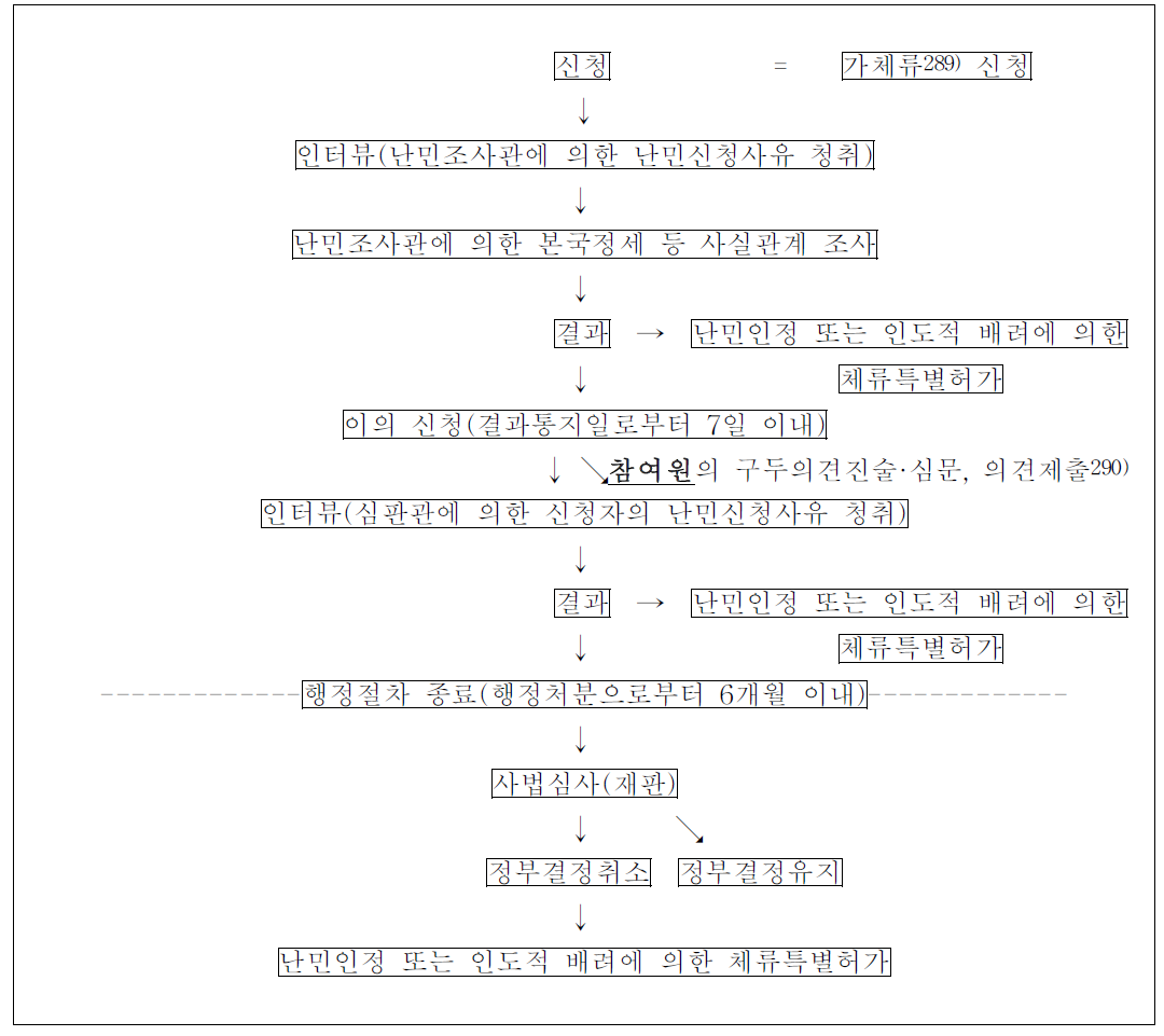 난민인정절차