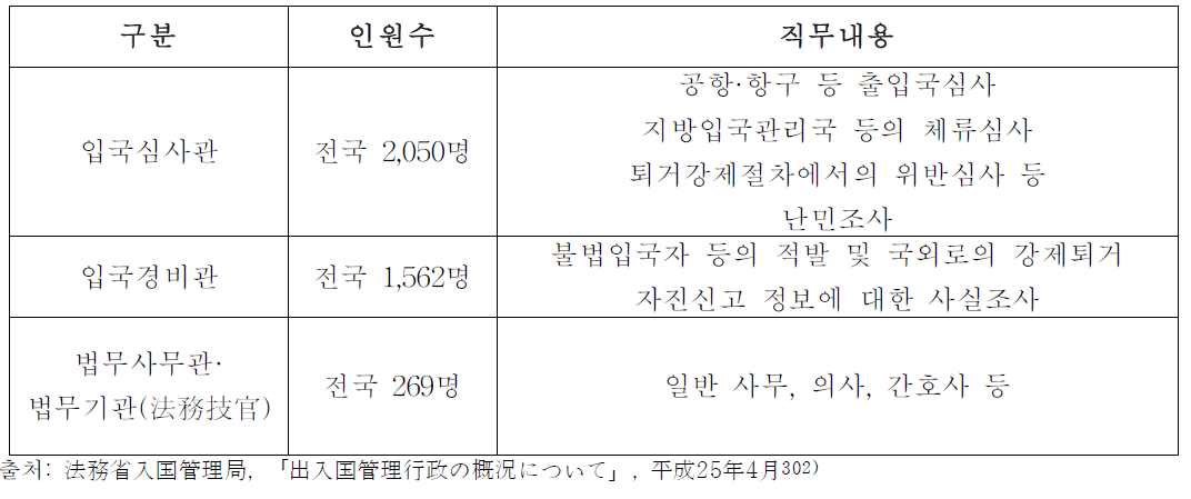 일본의 법무성 입국관리국 관직별 직원 수 (2012년도)