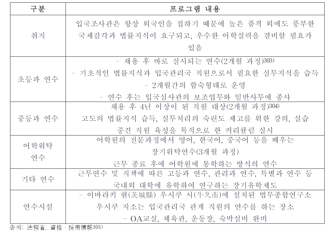 일본의 입국조사관·입국경비관 연수프로그램